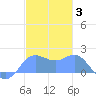 Saipan tide chart for Saturday, January 3, 2026