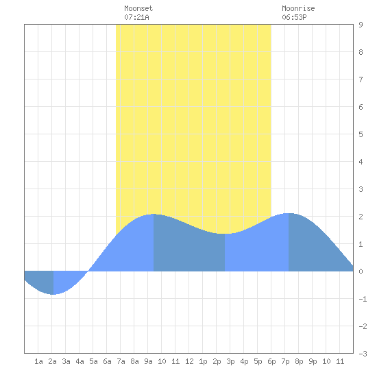 Saipan tide chart for Sunday, January 4, 2026