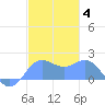 Saipan tide chart for Sunday, January 4, 2026