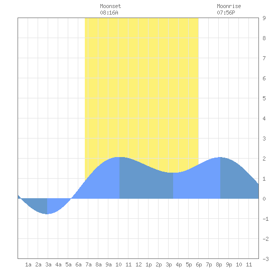 Saipan tide chart for Monday, January 5, 2026