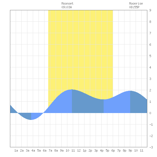 Saipan tide chart for Tuesday, January 6, 2026