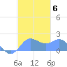 Saipan tide chart for Tuesday, January 6, 2026
