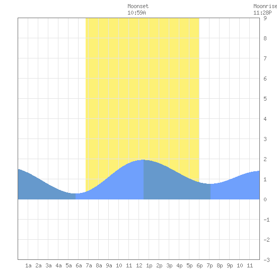 Saipan tide chart for Friday, January 9, 2026