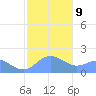 Saipan tide chart for Friday, January 9, 2026