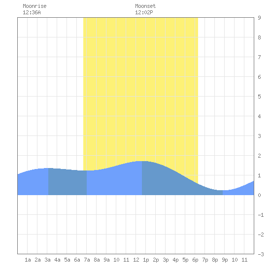 Saipan tide chart for Tuesday, February 10, 2026