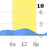 Saipan tide chart for Tuesday, February 10, 2026