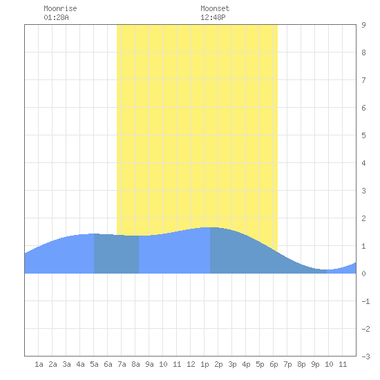 Saipan tide chart for Wednesday, February 11, 2026