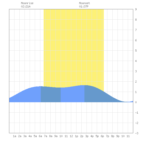 Saipan tide chart for Thursday, February 12, 2026