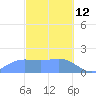 Saipan tide chart for Thursday, February 12, 2026