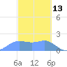 Saipan tide chart for Friday, February 13, 2026