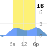 Saipan tide chart for Monday, February 16, 2026