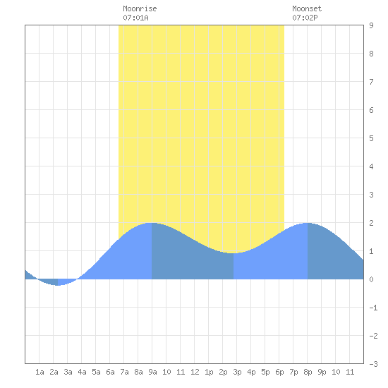 Saipan tide chart for Wednesday, February 18, 2026