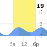 Saipan tide chart for Thursday, February 19, 2026