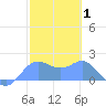 Saipan tide chart for Sunday, February 1, 2026