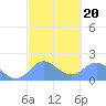 Saipan tide chart for Friday, February 20, 2026
