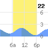 Saipan tide chart for Sunday, February 22, 2026