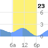 Saipan tide chart for Monday, February 23, 2026