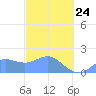 Saipan tide chart for Tuesday, February 24, 2026