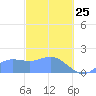 Saipan tide chart for Wednesday, February 25, 2026