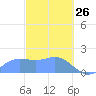 Saipan tide chart for Thursday, February 26, 2026