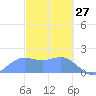 Saipan tide chart for Friday, February 27, 2026
