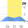 Saipan tide chart for Saturday, February 28, 2026
