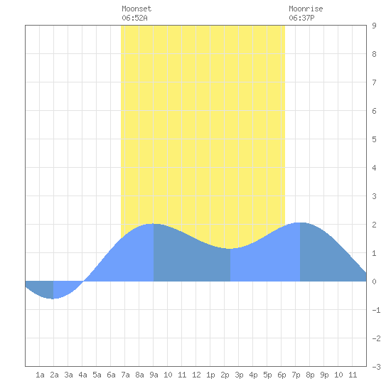 Saipan tide chart for Monday, February 2, 2026