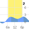 Saipan tide chart for Monday, February 2, 2026