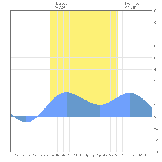 Saipan tide chart for Tuesday, February 3, 2026