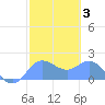 Saipan tide chart for Tuesday, February 3, 2026