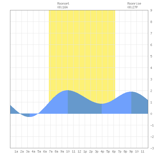 Saipan tide chart for Wednesday, February 4, 2026