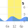 Saipan tide chart for Thursday, February 5, 2026