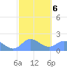 Saipan tide chart for Friday, February 6, 2026