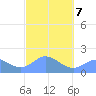 Saipan tide chart for Saturday, February 7, 2026