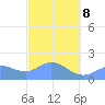 Saipan tide chart for Sunday, February 8, 2026