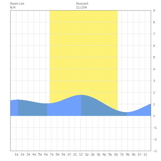 Saipan tide chart for Monday, February 9, 2026