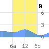 Saipan tide chart for Monday, February 9, 2026