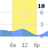 Saipan tide chart for Tuesday, March 10, 2026