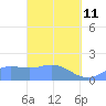 Saipan tide chart for Wednesday, March 11, 2026