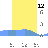 Saipan tide chart for Thursday, March 12, 2026