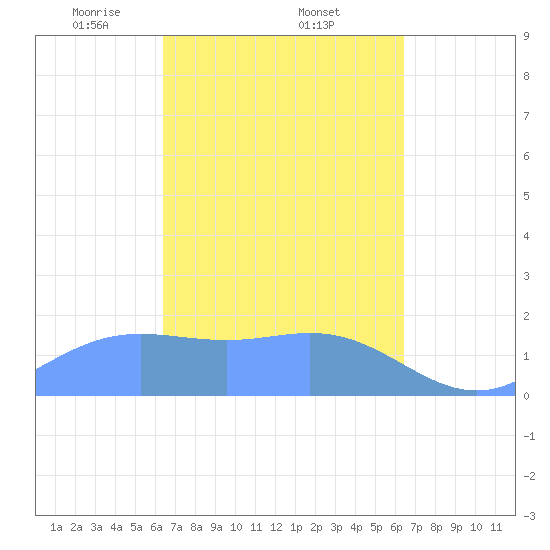 Saipan tide chart for Friday, March 13, 2026