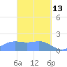 Saipan tide chart for Friday, March 13, 2026