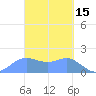 Saipan tide chart for Sunday, March 15, 2026