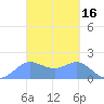 Saipan tide chart for Monday, March 16, 2026
