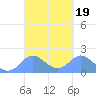 Saipan tide chart for Thursday, March 19, 2026