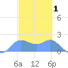 Saipan tide chart for Sunday, March 1, 2026