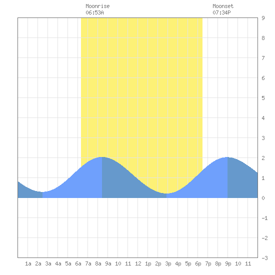 Saipan tide chart for Friday, March 20, 2026