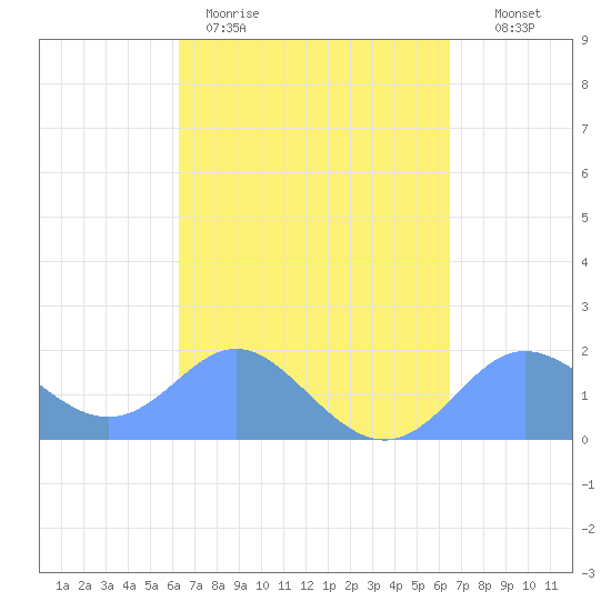Saipan tide chart for Saturday, March 21, 2026