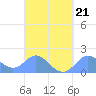 Saipan tide chart for Saturday, March 21, 2026