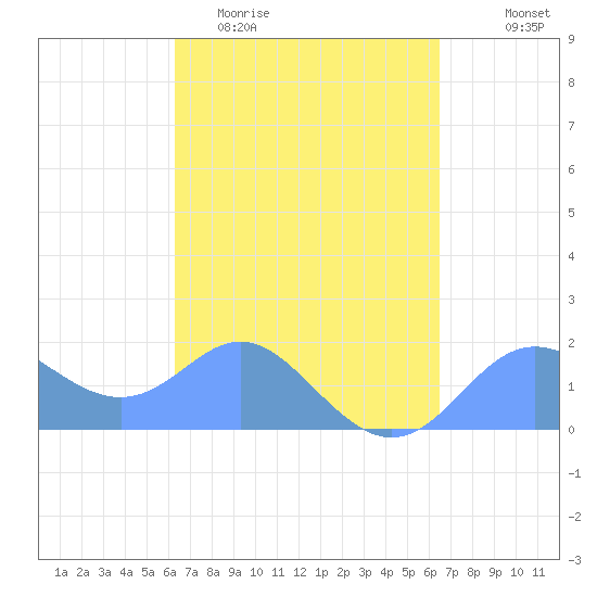 Saipan tide chart for Sunday, March 22, 2026